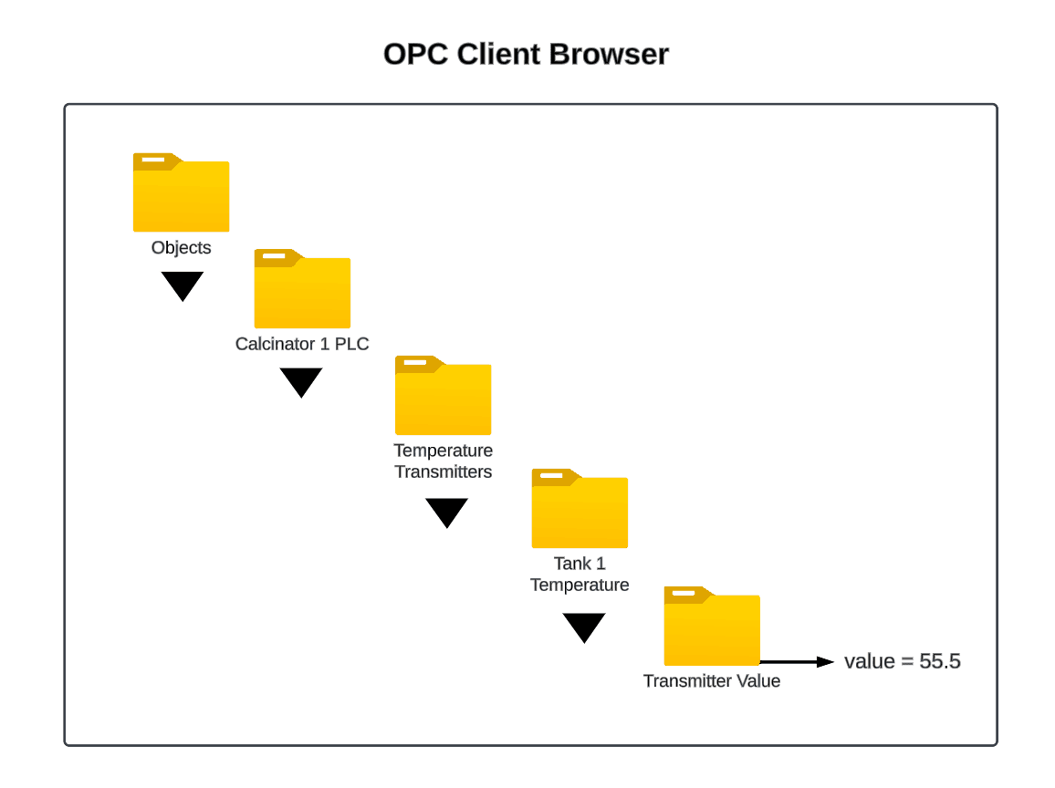 OPC Information Model "OPC Client Browser"